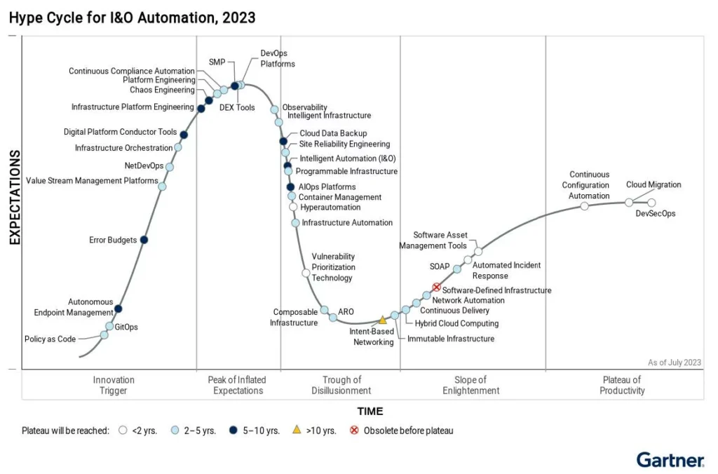 Gartner-Hype-Cycle-I-O-2023