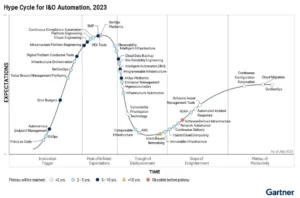 Gartner-Hype-Cycle-I-O-2023