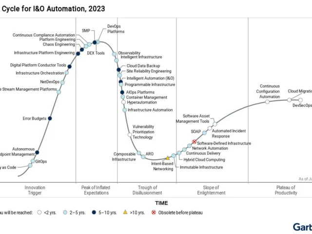 Gartner Hype Cycle for I&O Automation 2023: shifting from hype to productivity