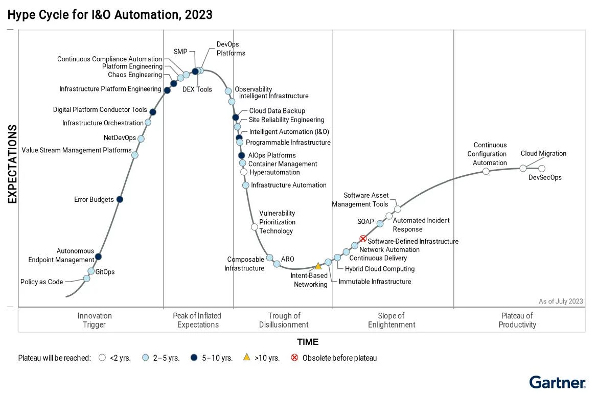 Gartner-Hype-Cycle-I-O-2023