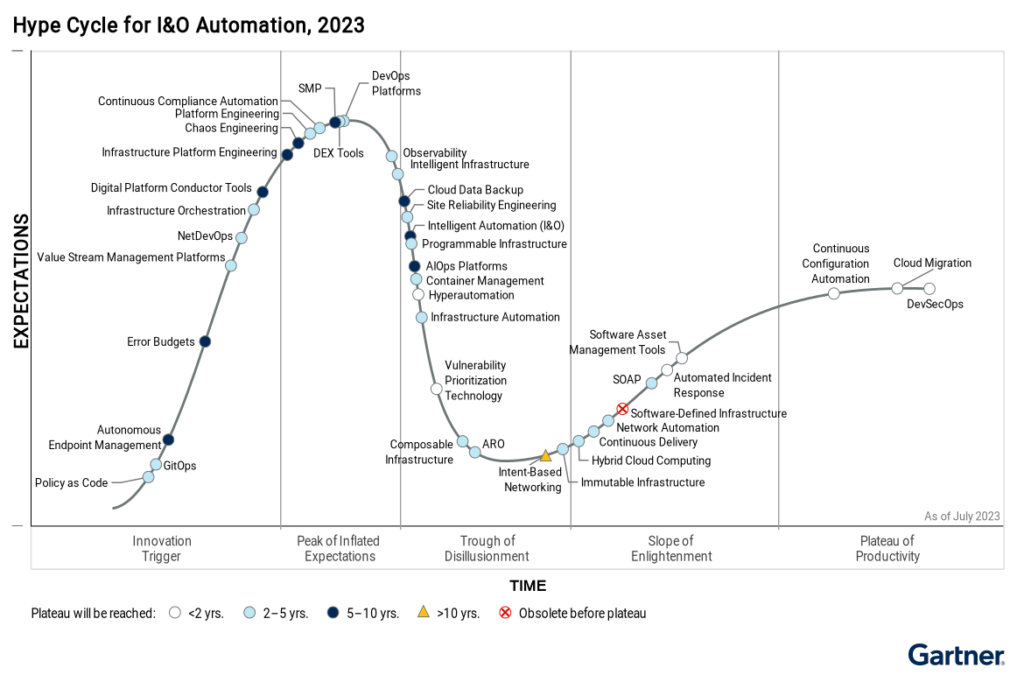 Innovations-such-as-infrastructure-platform-engineering-and-hybrid-cloud-computing-are-plotted-on-the-Hype-Cycle-for-IO-July-2023