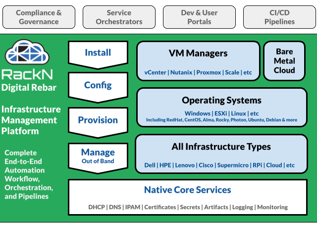 Six Layers of Infrastructure Management with Digital Rebar v4.13