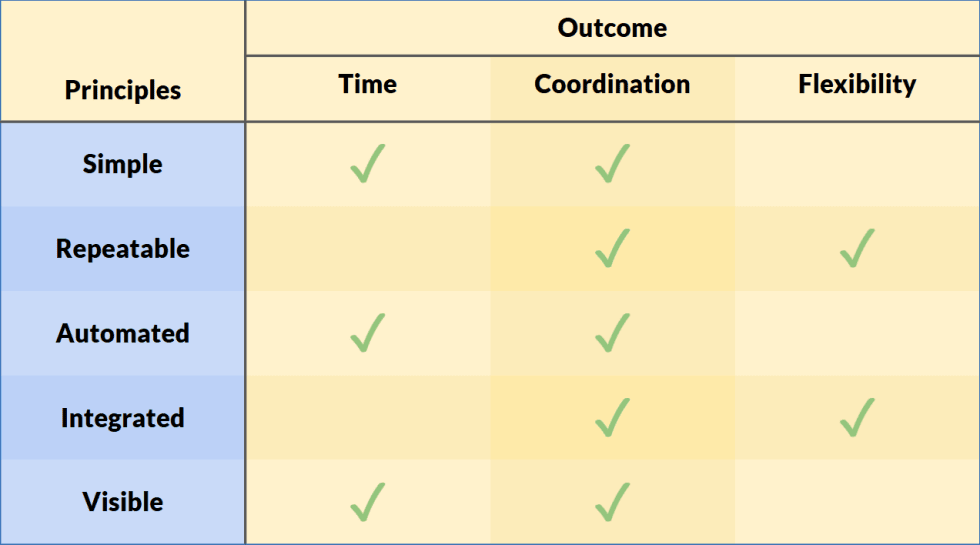 Table aligning each key with the benefits they bring