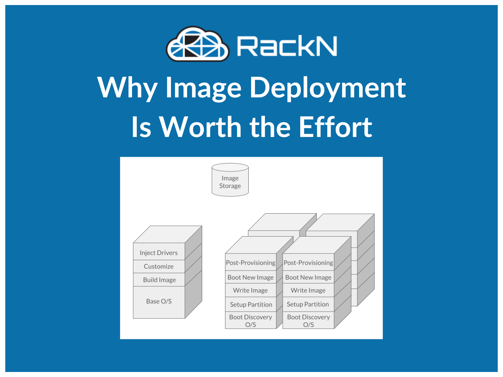 Blog thumbnail for Image Deployment blog post, depicting the steps of image deployment.