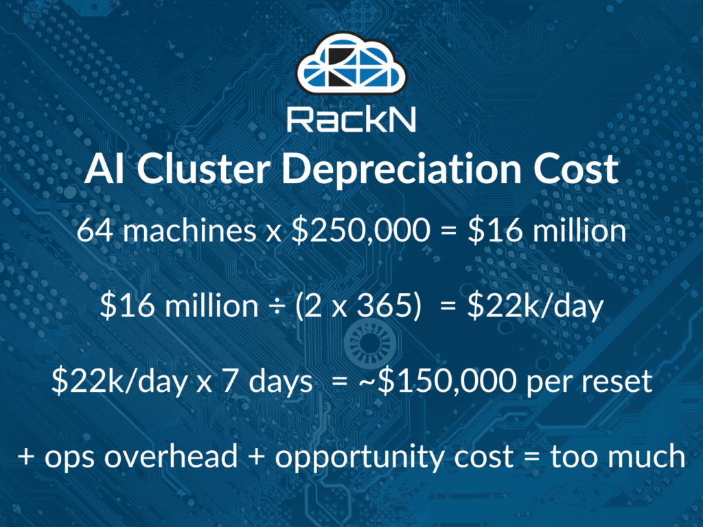 Graphic breaking down AI cluster depreciation costs graphically. Breakdown of costs: 64 machines times $250,000 + $16 million, $16 million divided by 730 days (two years) = $22k/day, $22k/day times 7 days = about $150,000 per reset, plus ops overhead and opportunity cost.