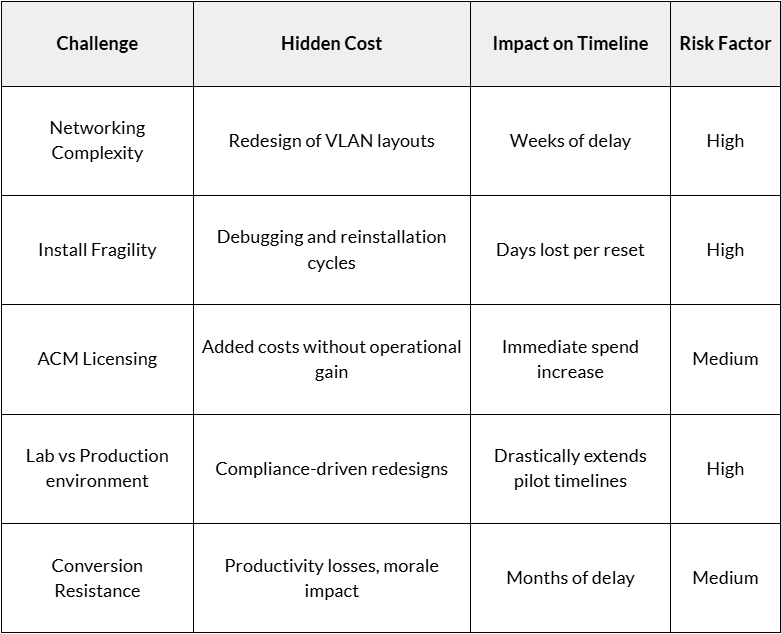 Table walking through the challenges, their hidden costs, and the impact on timeline. Challenge - Networking Complexity, Hidden cost - Redesign of VLAN layouts, Impact on Timeline - Weeks of delay, Risk Factor - high. Challenge - Install Fragility, Hidden cost - Debugging and reinstallation cycles, Impact on Timeline - Days lost per reset, Risk Factor - High. Challenge - ACM Licensing, Hidden cost - Added costs without operational gain, Impact on Timeline - Immediate spend increase, Risk Factor - Medium. Challenge - Lab vs Production environment, Hidden cost - Compliance-driven redesigns, Impact on Timeline - Drastically extends pilot timelines, Risk Factor - High. Challenge - Conversion Resistance, Hidden cost - Productivity losses, morale impact, Impact on Timeline - Months of delay, Risk Factor - Medium.