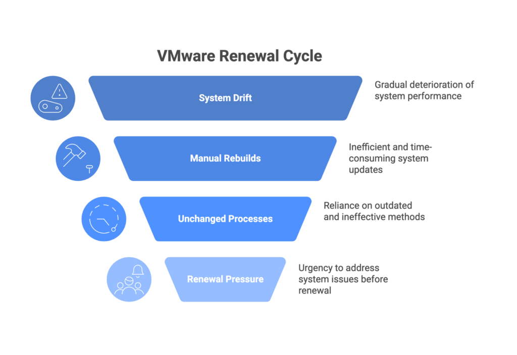 A graphic visualizing the stages of the VMware Renewal Cycle: system drift, manual rebuilds, unchanged processes, and then renewal pressure