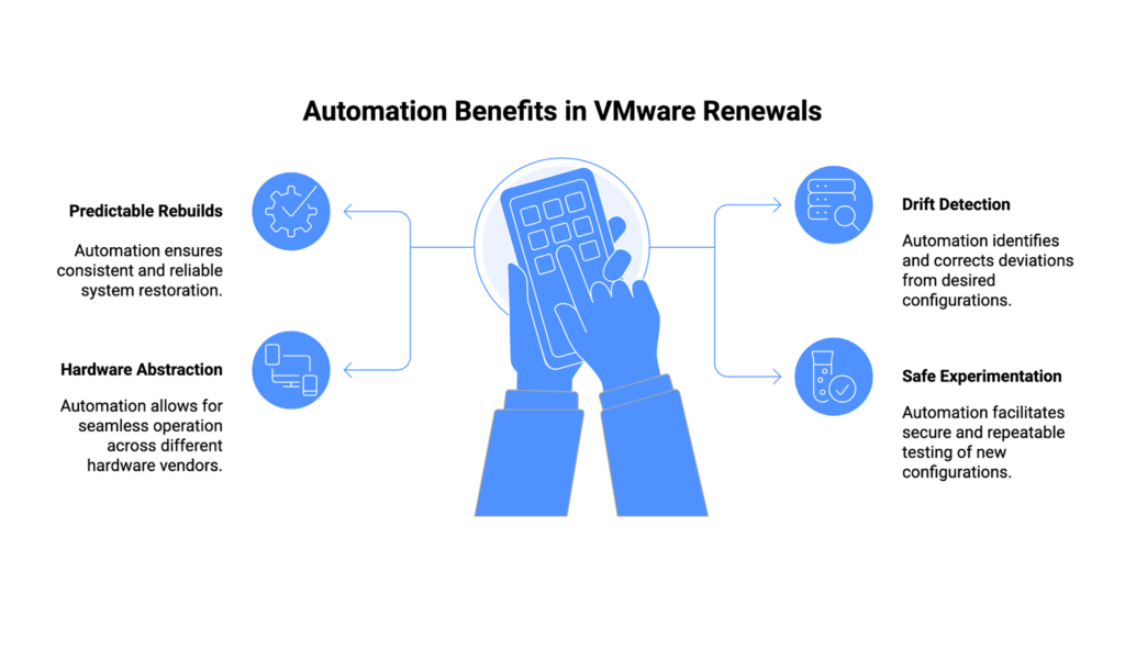 Graphic depicting the automation benefits in VMware renewals: predictable rebuilds, hardware abstraction, drift detection, and safe experimentation
