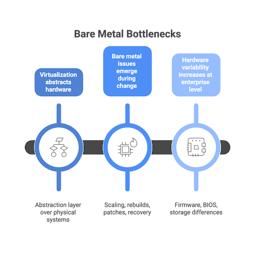 Bare metal bottlenecks: virtualization abstracts hardware, bare metal issues emerge during change, and hardware variability increases at enterprise level