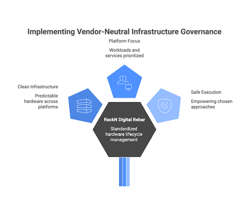 Implementing vendor-neutral infrastructure governance: clean infrastructure (predictable hardware across platforms), platform focus (workloads and services prioritized), safe execution (empowering chosen approaches)