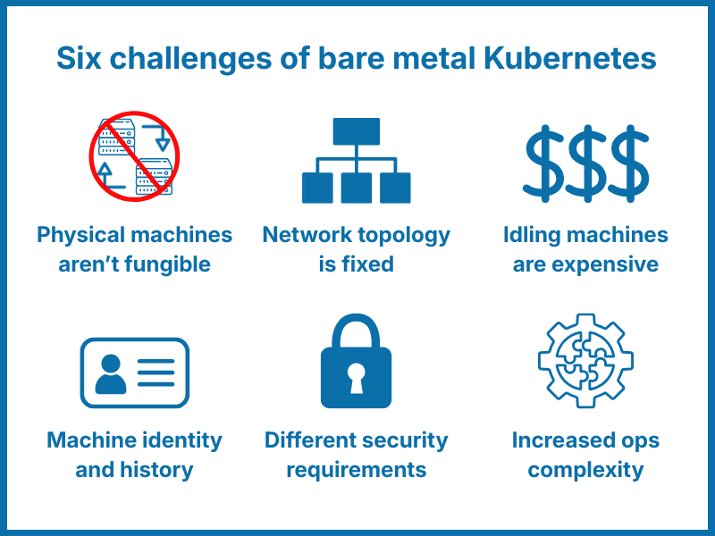 Graphic covering six challenges of Kubernetes on bare metal: physical machines aren't interchangable, network topology is fixed, idling machines are expensive, machine identity and history, different security requirements, and increased operational complexity.