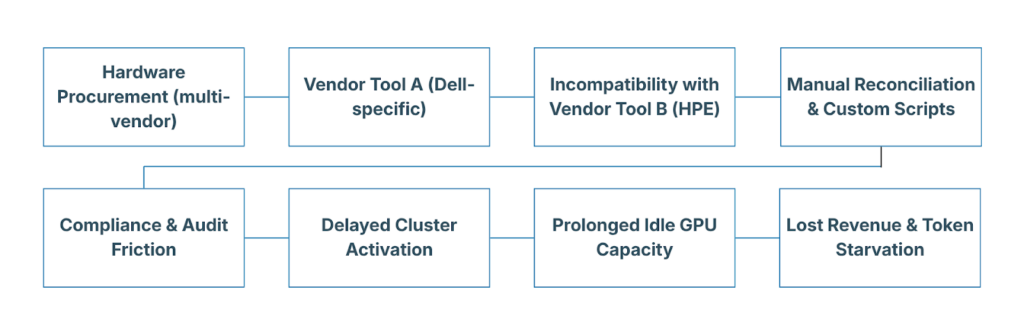 How lock-in sabotages AI: hardware procurement, vendor-specific tooling, incompatibility with other vendor tooling, manual reconciliation and custom sripts, compliance and audit friction, delayed cluster activation, prolonged idle GPU capacity, and lost revenue and token starvation
